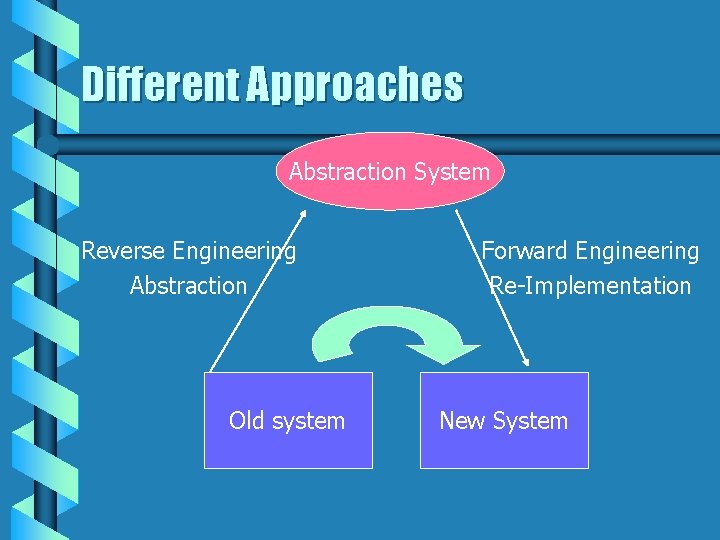 Different Approaches Abstraction System Reverse Engineering Abstraction Old system Forward Engineering Re-Implementation New System