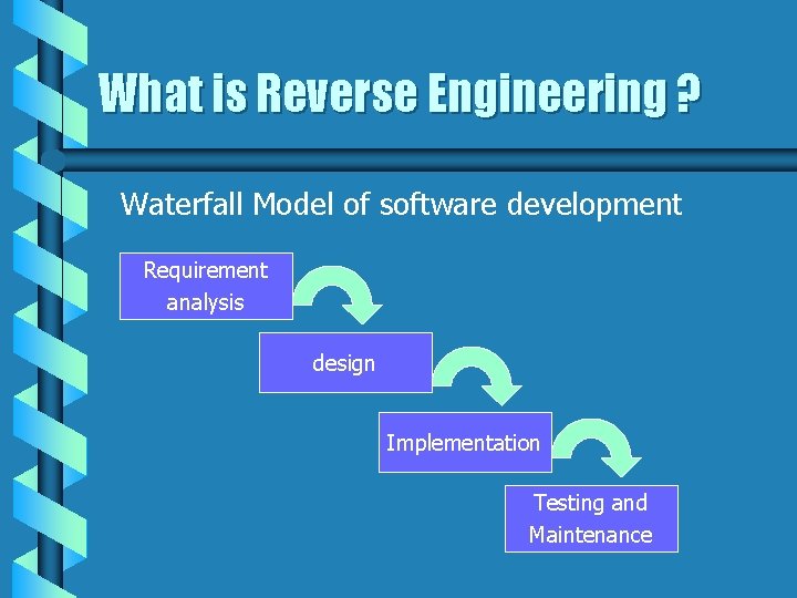 What is Reverse Engineering ? Waterfall Model of software development Requirement analysis design Implementation