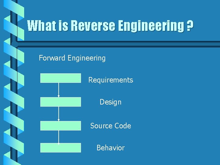 What is Reverse Engineering ? Forward Engineering Requirements Design Source Code Behavior 