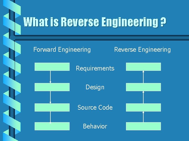 What is Reverse Engineering ? Forward Engineering Reverse Engineering Requirements Design Source Code Behavior
