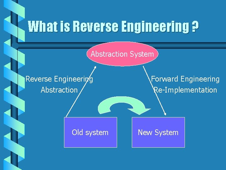 What is Reverse Engineering ? Abstraction System Reverse Engineering Abstraction Old system Forward Engineering