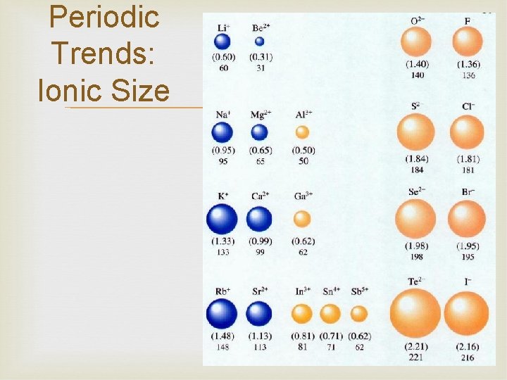 Periodic Trends: Ionic Size 