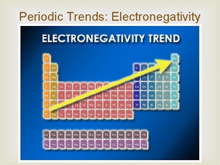 Periodic Trends: Electronegativity 