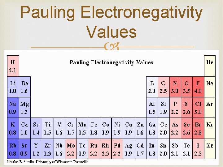 Pauling Electronegativity Values 