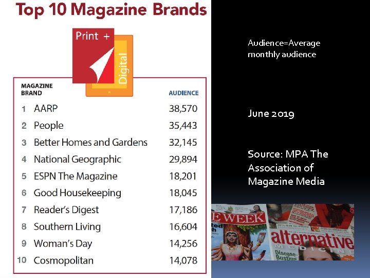 Audience=Average monthly audience June 2019 Source: MPA The Association of Magazine Media 