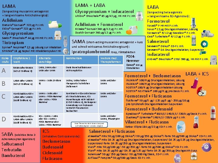 LAMA LABA LAMA Glycopyrronium Indacaterol longacting muscarinic antagonist