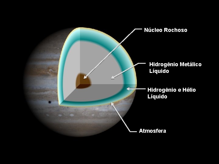 Núcleo Rochoso Hidrogênio Metálico Líquido Hidrogênio e Hélio Líquido Atmosfera 