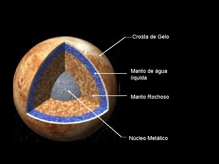 Crosta de Gelo Manto de água líquida Manto Rochoso Núcleo Metálico 