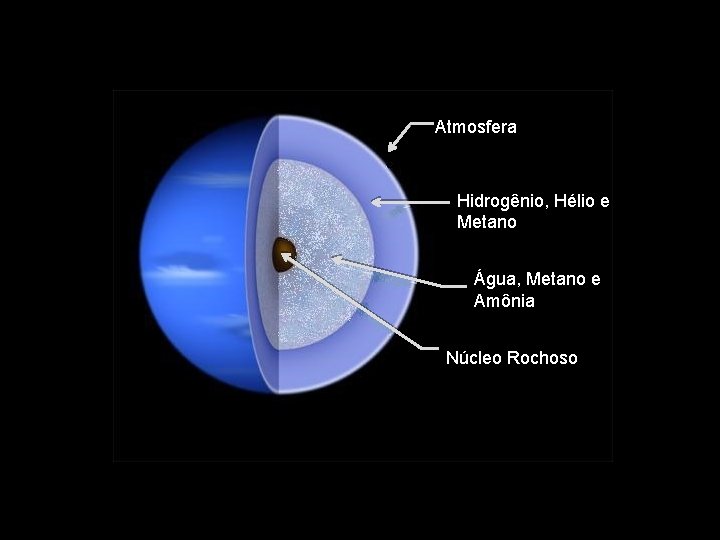 Atmosfera Hidrogênio, Hélio e Metano Água, Metano e Amônia Núcleo Rochoso 