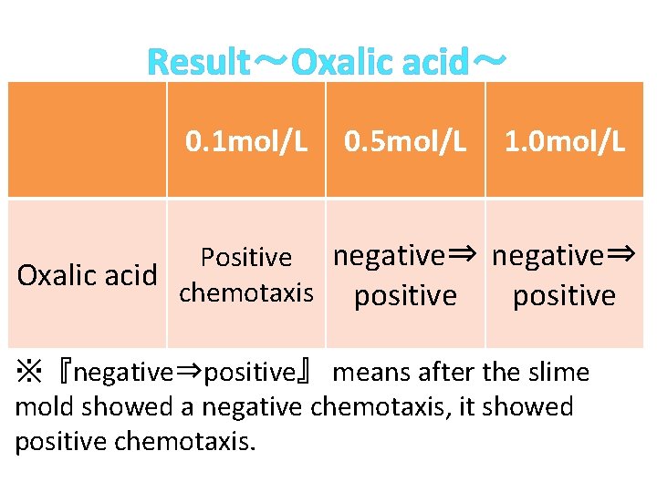 Result~Oxalic acid~ 0. 1 mol/L 0. 5 mol/L 1. 0 mol/L Positive negative⇒ Oxalic Result~Oxalic acid~ 0. 1 mol/L 0. 5 mol/L 1. 0 mol/L Positive negative⇒ Oxalic