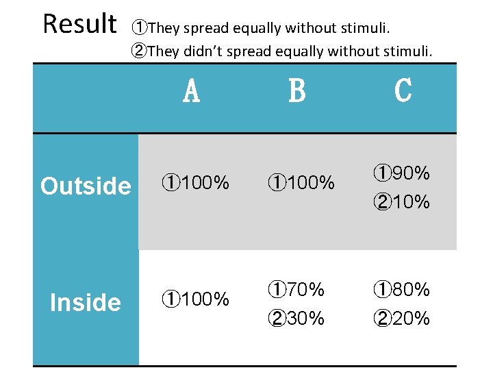 Result ①They spread equally without stimuli. ②They didn’t spread equally without stimuli. A Outside