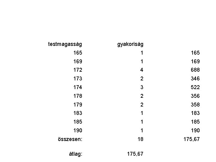 testmagasság gyakoriság 165 169 172 4 688 173 2 346 174 3 522 178