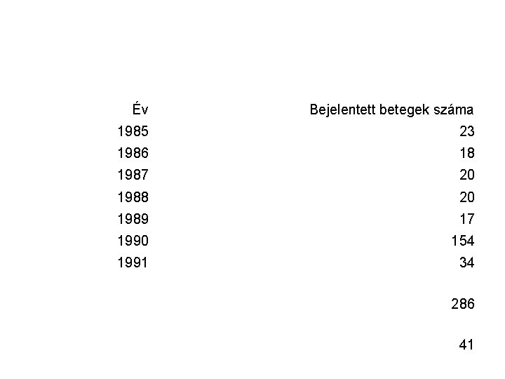 Év Bejelentett betegek száma 1985 23 1986 18 1987 20 1988 20 1989 17