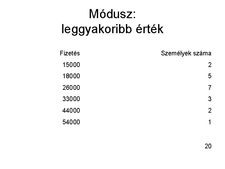 Módusz: leggyakoribb érték Fizetés Személyek száma 15000 2 18000 5 26000 7 33000 3