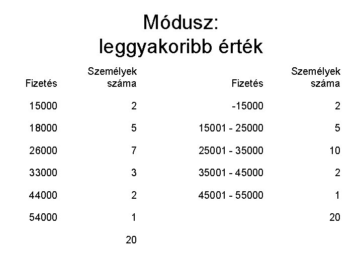 Módusz: leggyakoribb érték Fizetés Személyek száma 15000 2 -15000 2 18000 5 15001 -