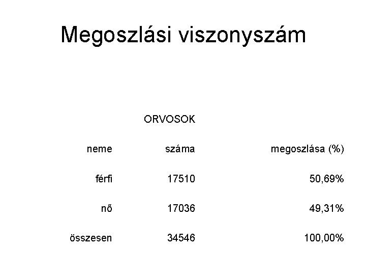 Megoszlási viszonyszám ORVOSOK neme száma megoszlása (%) férfi 17510 50, 69% nő 17036 49,