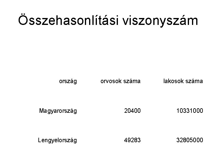 Összehasonlítási viszonyszám ország orvosok száma lakosok száma Magyarország 20400 10331000 Lengyelország 49283 32805000 