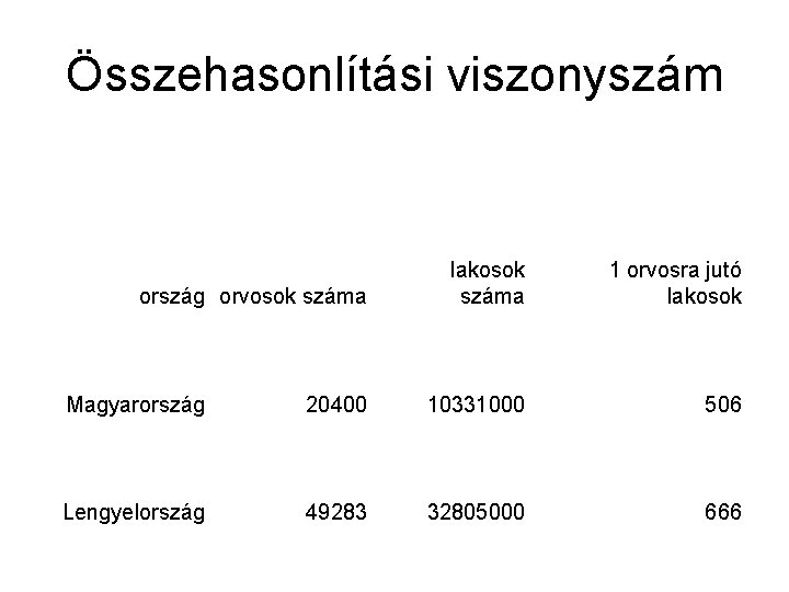 Összehasonlítási viszonyszám ország orvosok száma lakosok száma 1 orvosra jutó lakosok Magyarország 20400 10331000