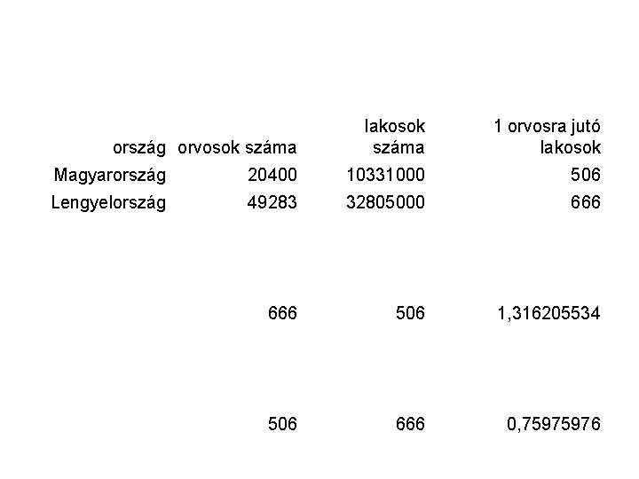 ország orvosok száma lakosok száma 1 orvosra jutó lakosok Magyarország 20400 10331000 506 Lengyelország