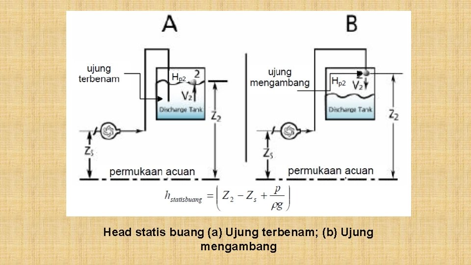 Head statis buang (a) Ujung terbenam; (b) Ujung mengambang 