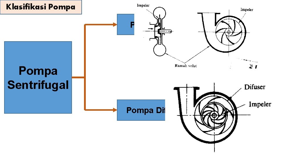 Klasifikasi Pompa Volut Pompa Sentrifugal Pompa Difuser 