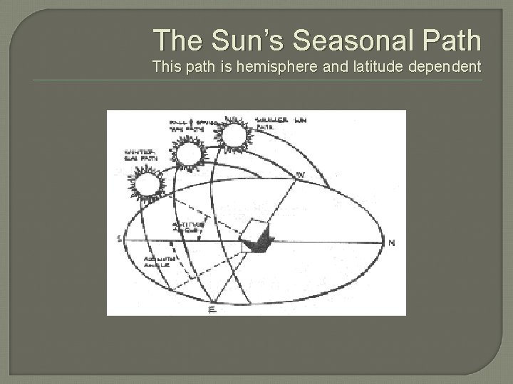 The Sun’s Seasonal Path This path is hemisphere and latitude dependent 
