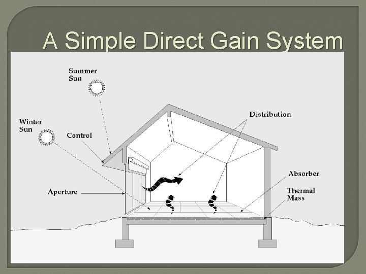 A Simple Direct Gain System 