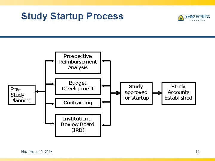 Study Startup Process Prospective Reimbursement Analysis Pre. Study Planning Budget Development Contracting Study approved