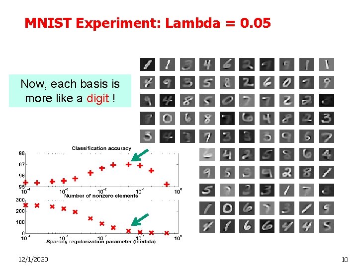 MNIST Experiment: Lambda = 0. 05 Now, each basis is more like a digit