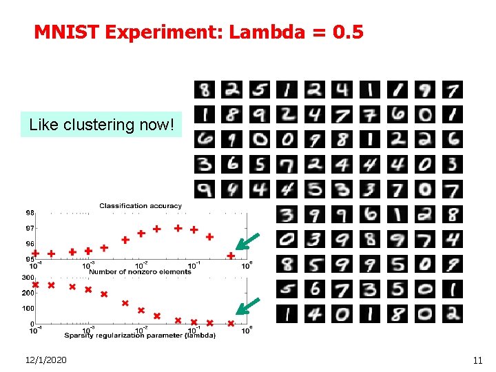 MNIST Experiment: Lambda = 0. 5 Like clustering now! 12/1/2020 11 