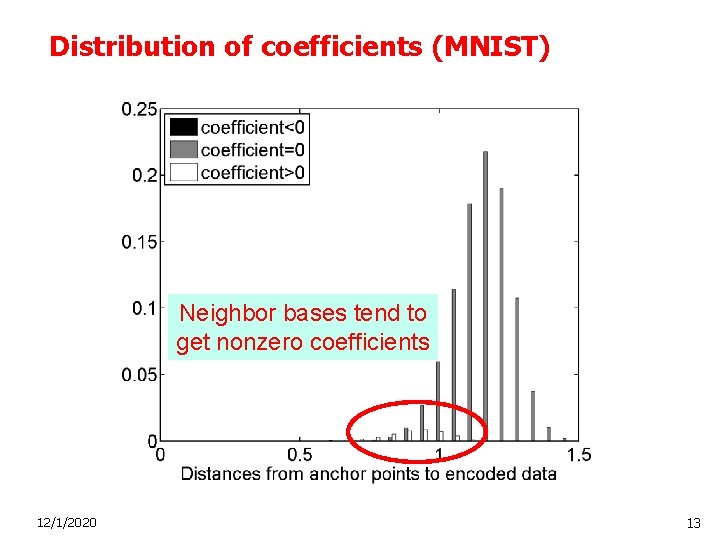 Distribution of coefficients (MNIST) Neighbor bases tend to get nonzero coefficients 12/1/2020 13 