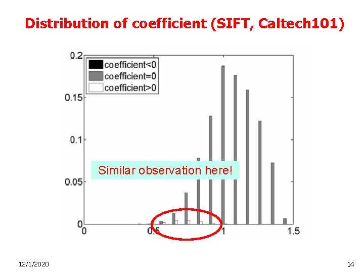 Distribution of coefficient (SIFT, Caltech 101) Similar observation here! 12/1/2020 14 