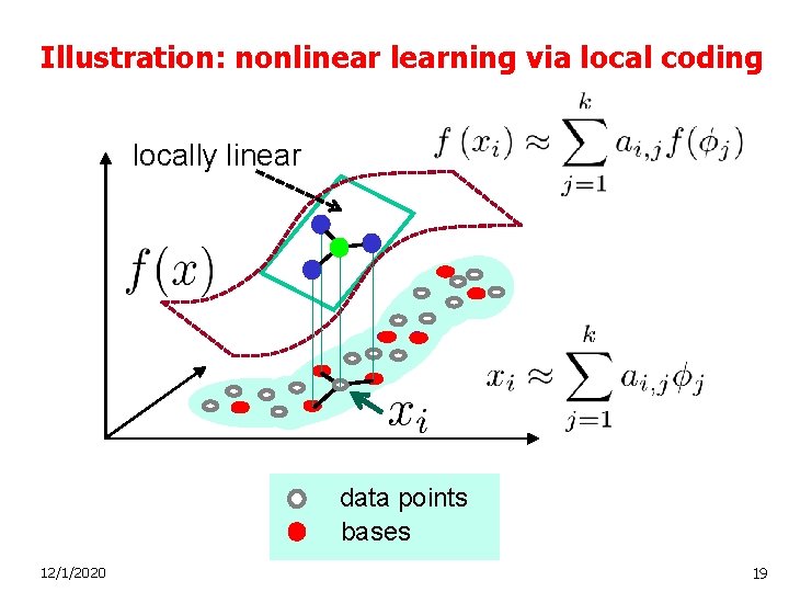 Illustration: nonlinear learning via local coding locally linear data points bases 12/1/2020 19 