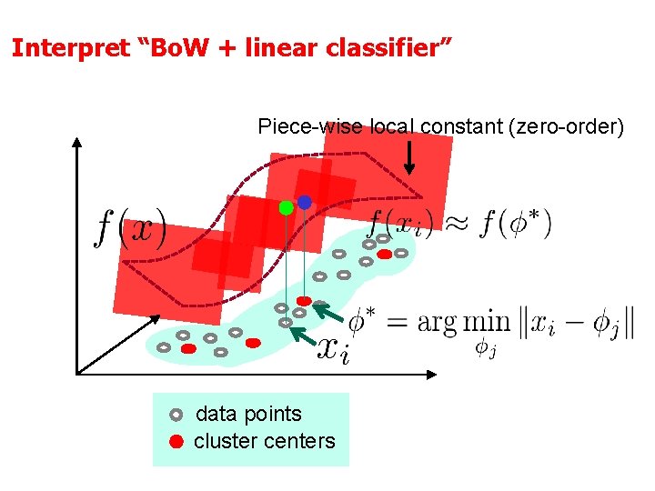 Interpret “Bo. W + linear classifier” Piece-wise local constant (zero-order) data points cluster centers