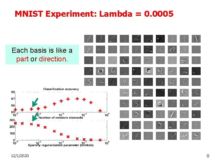 MNIST Experiment: Lambda = 0. 0005 Each basis is like a part or direction.