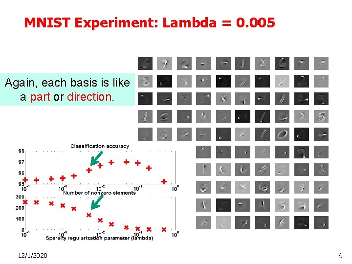 MNIST Experiment: Lambda = 0. 005 Again, each basis is like a part or