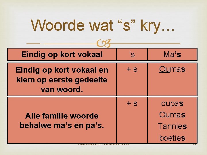 Woorde wat “s” kry… Eindig op kort vokaal ‘s Ma’s Eindig op kort vokaal