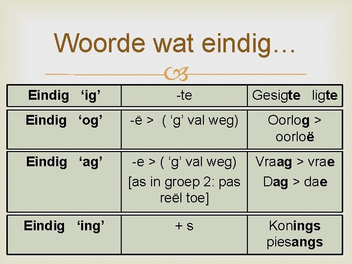 Woorde wat eindig… Eindig ‘ig’ -te Gesigte ligte Eindig ‘og’ -ë > ( ‘g’