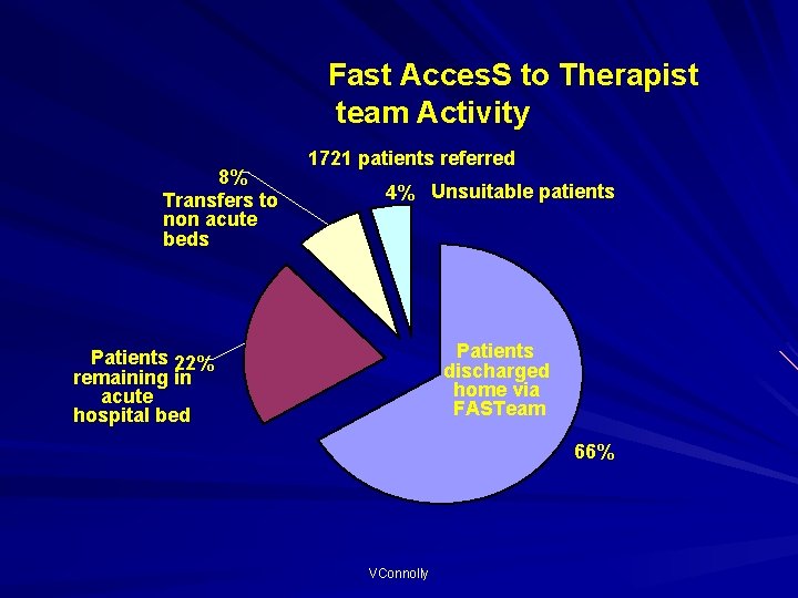 Fast Acces. S to Therapist team Activity 8% Transfers to non acute beds 1721