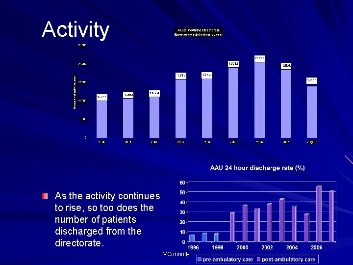 Activity As the activity continues to rise, so too does the number of patients