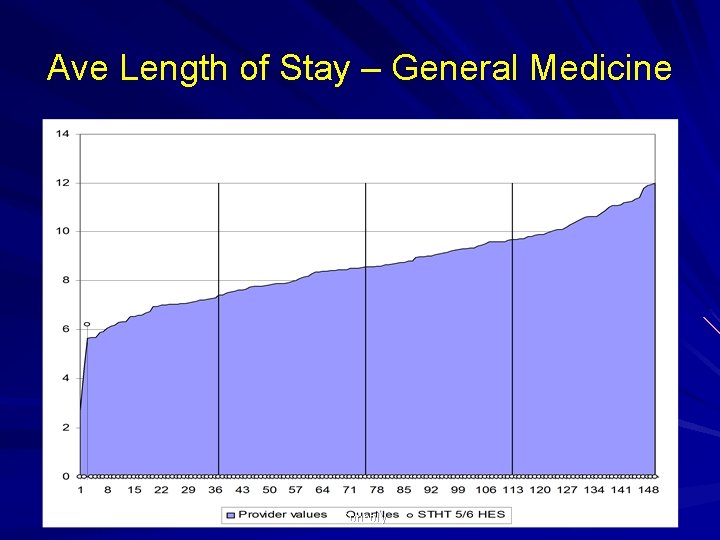 Ave Length of Stay – General Medicine VConnolly 