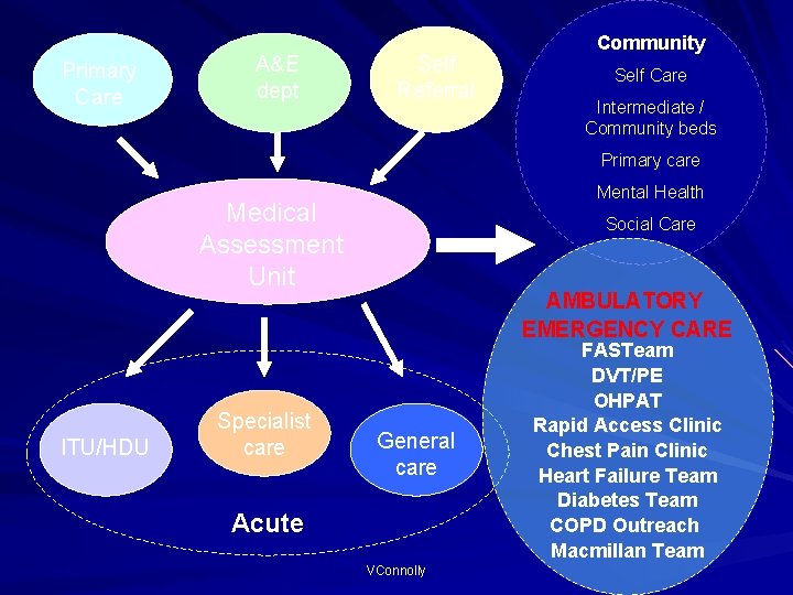 Primary Care A&E dept Self Referral Community Self Care Intermediate / Community beds Primary