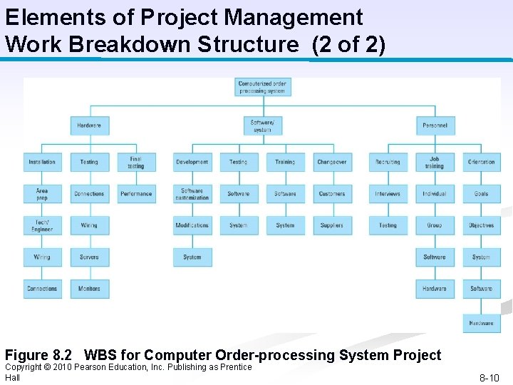 Elements of Project Management Work Breakdown Structure (2 of 2) Figure 8. 2 WBS