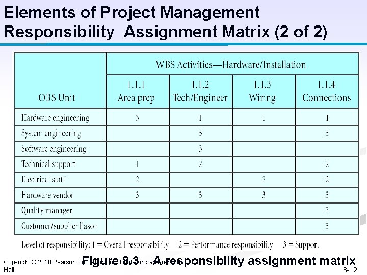 Elements of Project Management Responsibility Assignment Matrix (2 of 2) Figure 8. 3 A