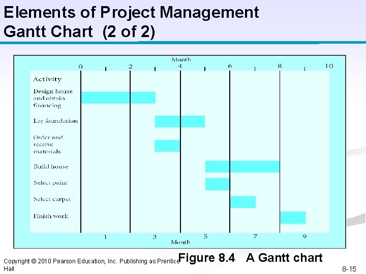 Elements of Project Management Gantt Chart (2 of 2) Figure 8. 4 A Gantt