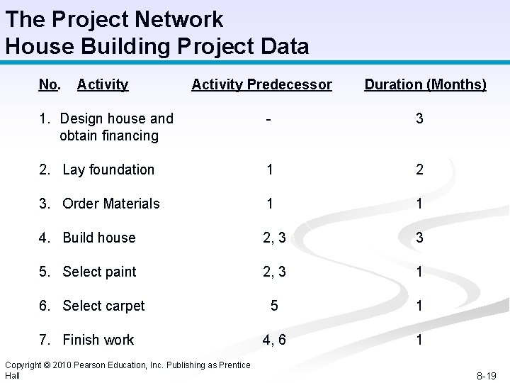 The Project Network House Building Project Data No. Activity Predecessor Duration (Months) 1. Design