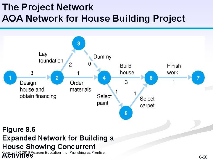 The Project Network AOA Network for House Building Project Figure 8. 6 Expanded Network