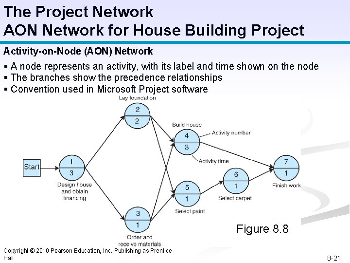 The Project Network AON Network for House Building Project Activity-on-Node (AON) Network § A