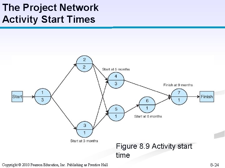 The Project Network Activity Start Times Figure 8. 9 Activity start time Copyright ©