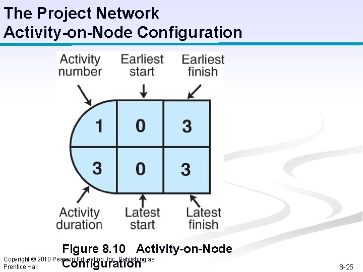 The Project Network Activity-on-Node Configuration Figure 8. 10 Activity-on-Node Copyright © 2010 Pearson Education,